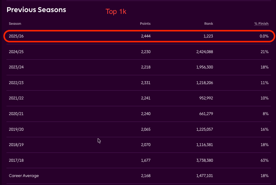 Line chart showing an FPL manager's overall rank improving from around 240,000 to inside the top 1,200 over a single season.