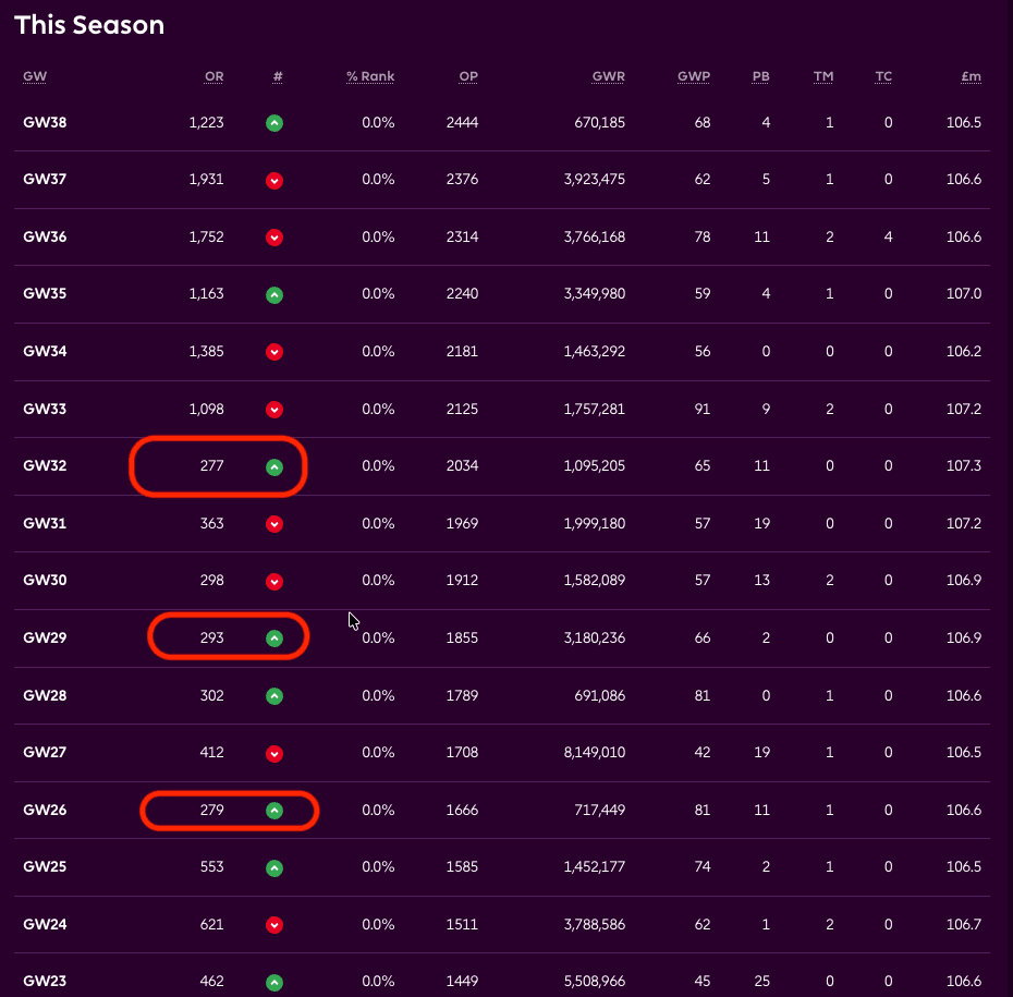Gameweek-by-gameweek FPL rank chart showing a steady upward rank trend across a season.