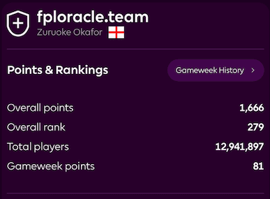 FPL Oracle's official team page showing an overall rank of 279 out of over 13 million managers.