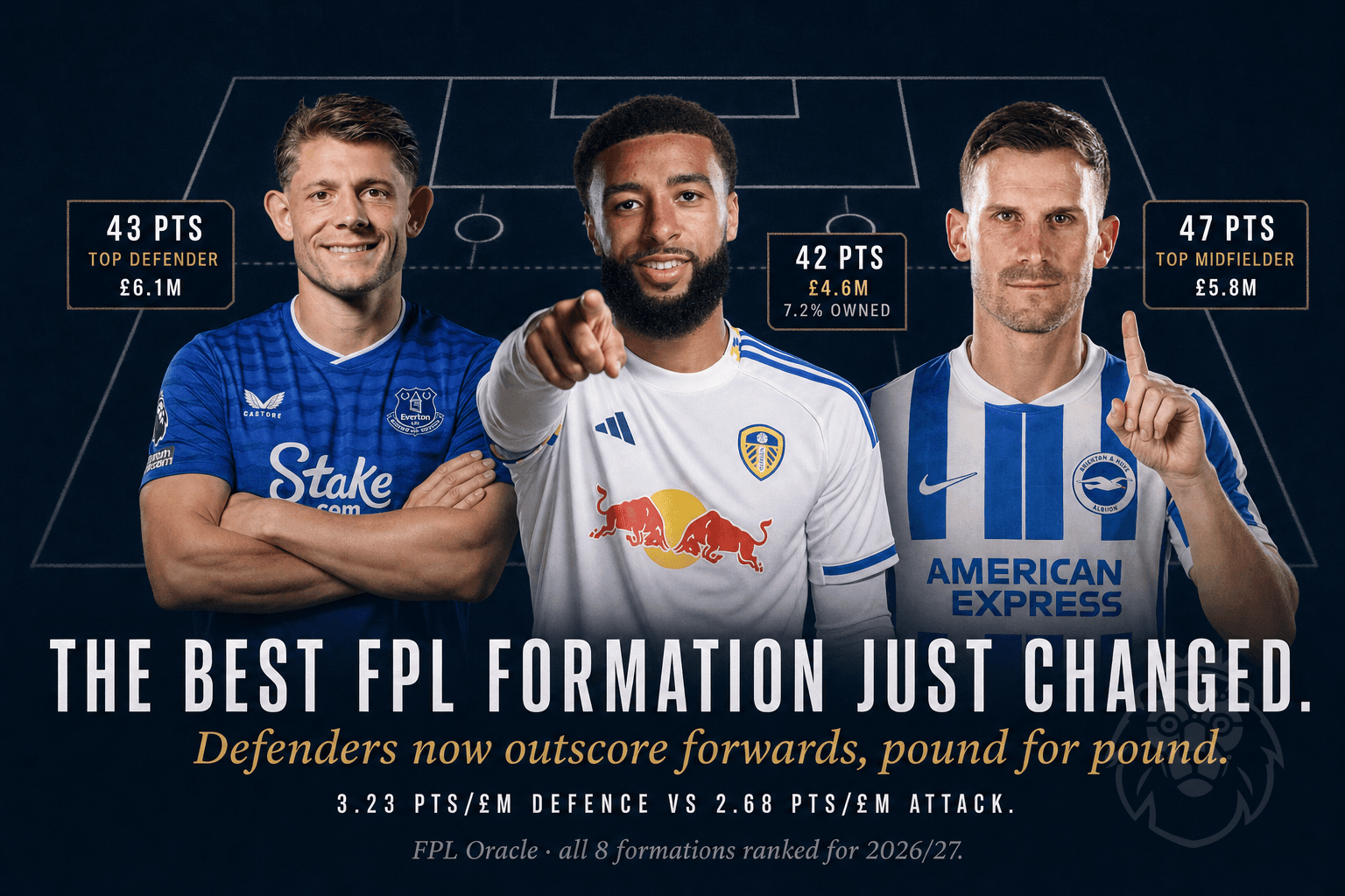 The Best FPL Formation for 2026/27 (And Why It Just Changed)