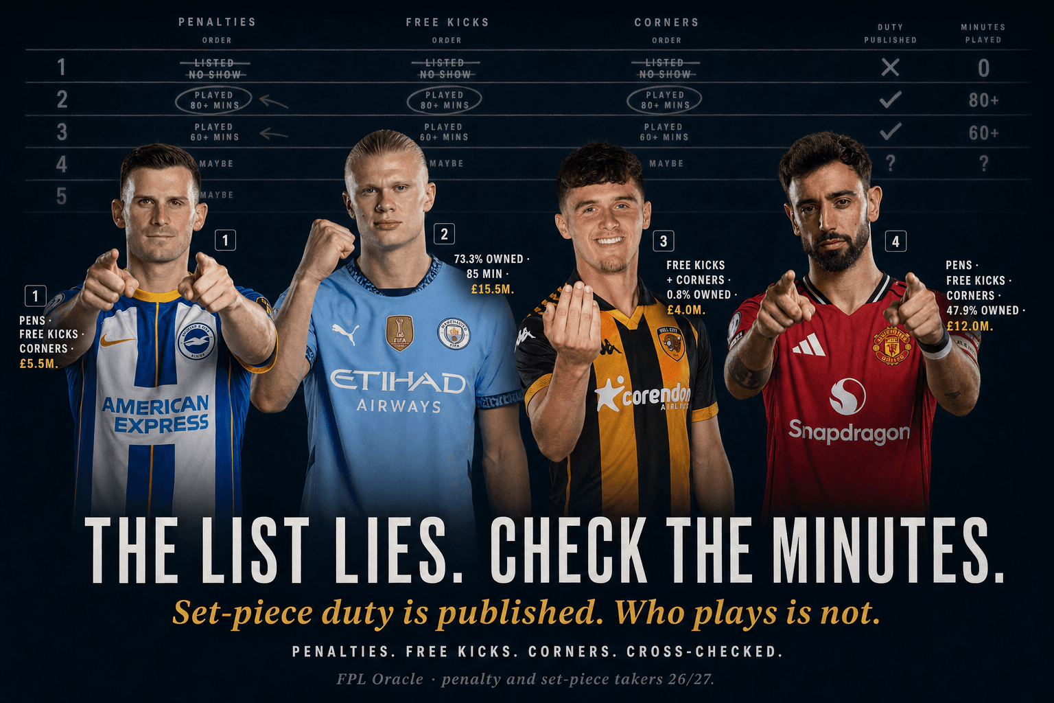 FPL Penalty & Set-Piece Takers 26/27: Every Club's Order
